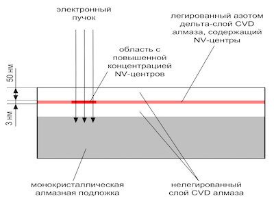 Слои с квантовыми свойствами в CVD алмазах