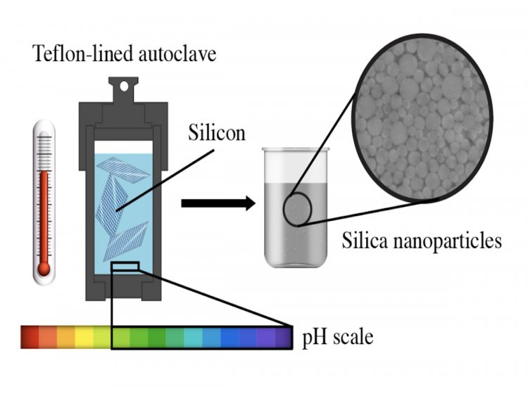 Ученые разработали экологический чистый способ преобразования кремния в наночастицы
