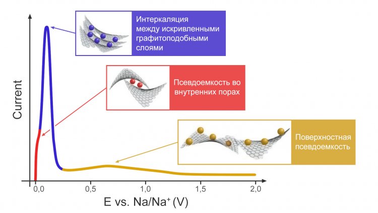 Российские ученые выяснили принцип работы анода натрий-ионных аккумуляторов
