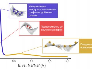 Российские ученые выяснили принцип работы анода натрий-ионных аккумуляторов