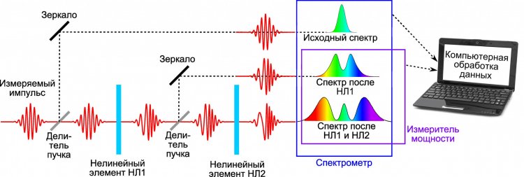 Новый метод оптической метрологии ультракоротких импульсов на основе спектральных измерений