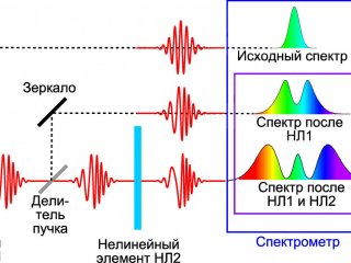 Новый метод оптической метрологии ультракоротких импульсов на основе спектральных измерений