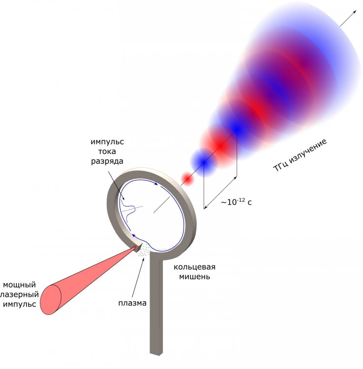 Терагерцовое излучение / Источник фото: Пресс-служба НИЯУ МИФИ