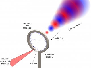 Терагерцовое излучение / Источник фото: Пресс-служба НИЯУ МИФИ