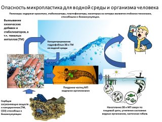 Микропластик в водной среде