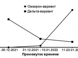 Омикрон