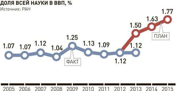 Владимир Фортов рассказал о реформе РАН