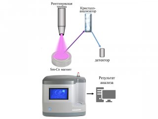 Быстрый метод анализа магнитных отходов для их переработки предложили в ИОНХ РАН. Автор иллюстрации: Александра Архипенко / Институт общей и неорганической химии им. Н.С. Курнакова РАН ​