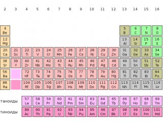 Периодическая таблица Менделеева