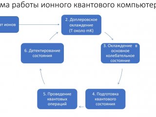 Схема работы ионного квантового компьютера. Источник иллюстрации: ФИАН.