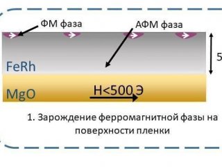 Методика измерения ферромагнитной фазы физиков МГУ приблизит новое поколение жёстких дисков