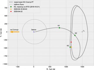 «Спектр-РГ»: вокруг точки Лагранжа за 177 дней