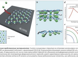 Магнитный силицен - материал электроники…