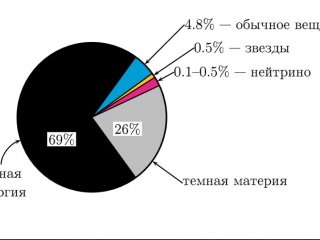 Распределение массы и энергии во Вселенной.