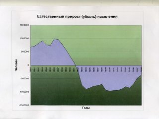 Очевидное-невероятное - Демография и будущее России